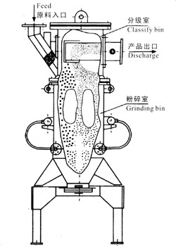 AFM系列流化床式气流粉碎机